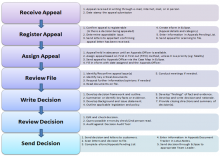 Appeals department process