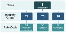 Industry Classification Chart